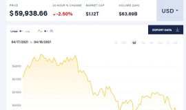 Giá bitcoin hôm nay 18/4: Thị trường nhuộm đỏ, Bitcoin mất mốc 60.000 USD