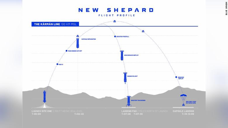 210608125747-blue-origin-new-shepard-flight-profile-exlarge-169_ypef