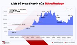 MicroStrategy mua thêm 3.907 Bitcoin với tổng trị giá 177 triệu USD – BTC “ngập ngừng”?