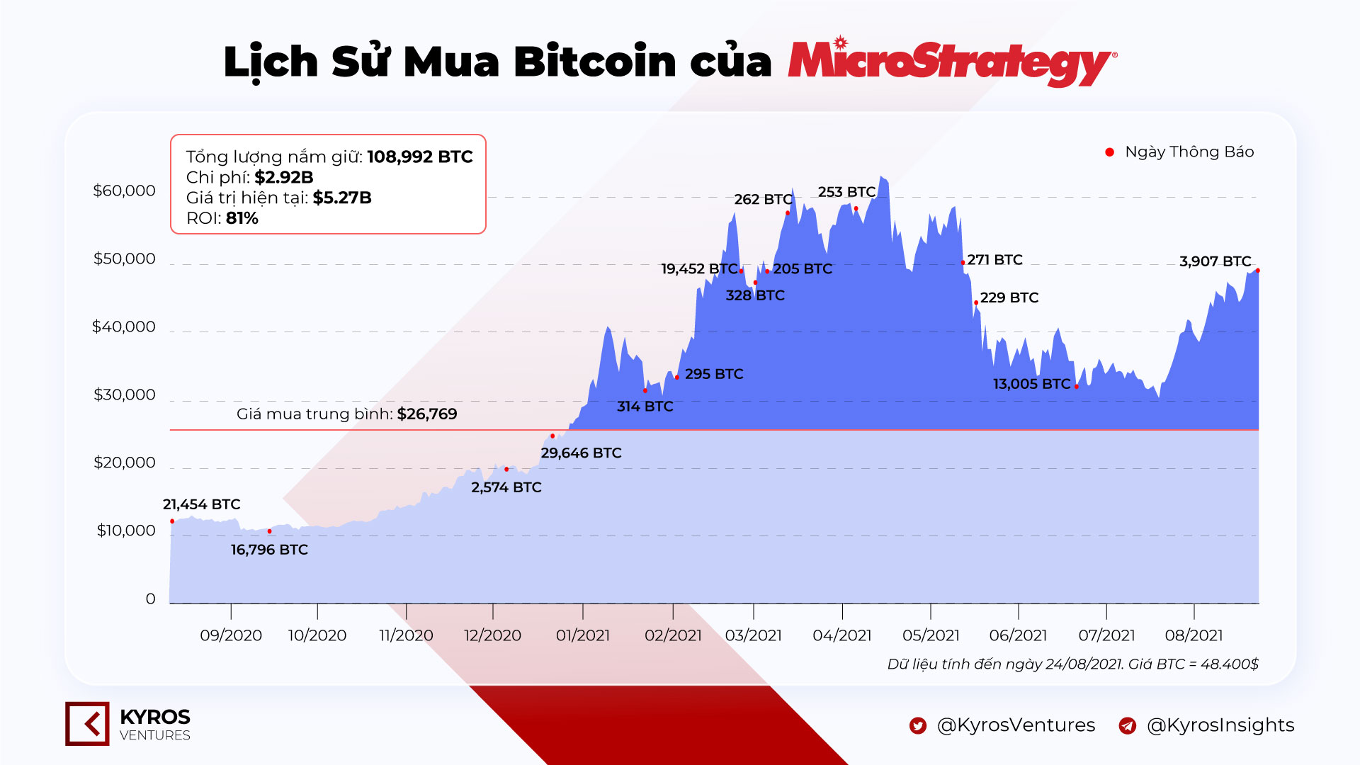 MicroStrategy-Bitcoin-Purchase-History